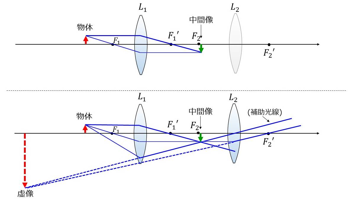 組み合わせレンズの作図(中間像が2枚目のレンズの前側(物体側)かつ像側焦点より像側に位置)